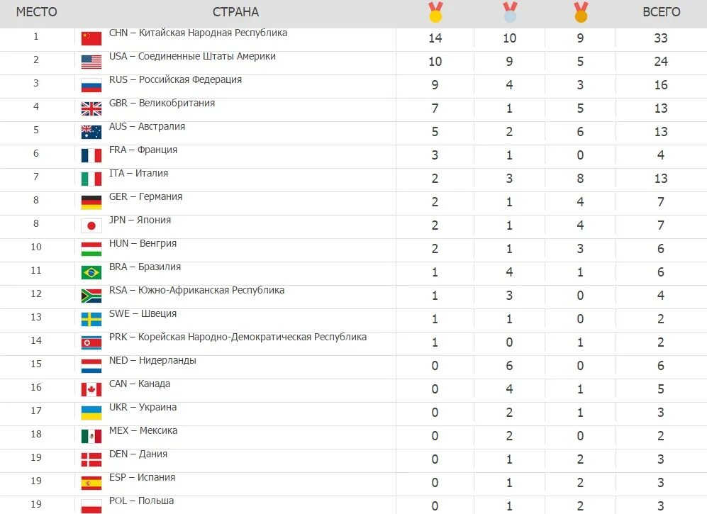 Лучшая страна 2015. Самые лучшие страны по спорту. Лучшие страны в спорте. Рейтинг по плаванию стран по медалям. Медальный зачет Сочи 2014 место.