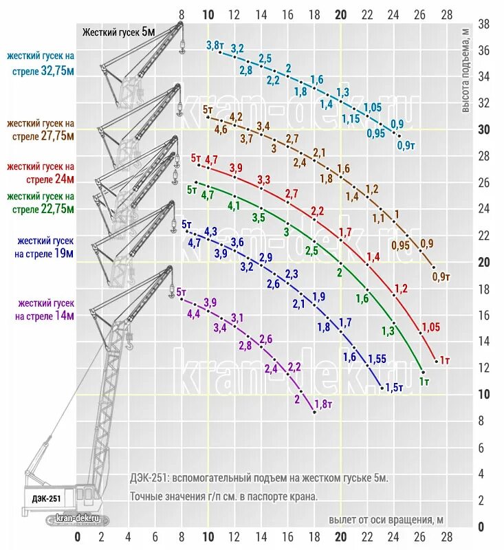 Грузоподъемность крана ДЭК 251. Кран ДЭК 251 вылет стрелы. Грузовысотные характеристики гусеничного крана ДЭК-251. Грузовая характеристика крана ДЭК 251. Рдк численность