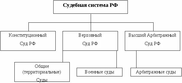 Суды по возрастанию. Схема судебной системы РФ схема. Система судебной власти России схема. Схема судебной системы Российской Федерации по Конституции. Структура суда РФ схема.