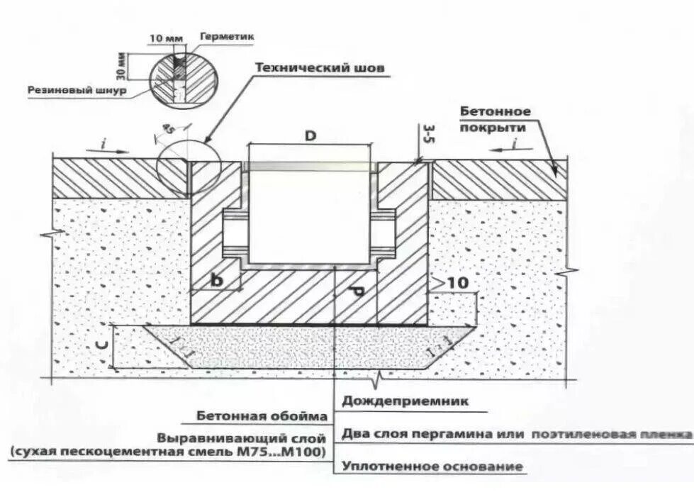 Схема монтажа дождеприемника. Схема установки дождеприемника для ливневой. Схема монтажа водоотводных лотков. Схема установки бетонных лотков.