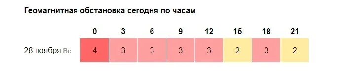 Магнитные бури в ноябре по часам. Геомагнитная обстановка в Москве на 3 и 7 дней в ноябре. Магнитные дни ноября. Геомагнитная обстановка в Тольятти на 3. Геомагнитная обстановка 25,26,27,28ноября.