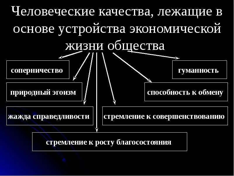 Влияние общественной жизни на экономическую. Человеческое качество влияющее на устройство экономической жизни. Экономические основы жизни общества. Качества общества. Основы хозяйственной жизни общества.