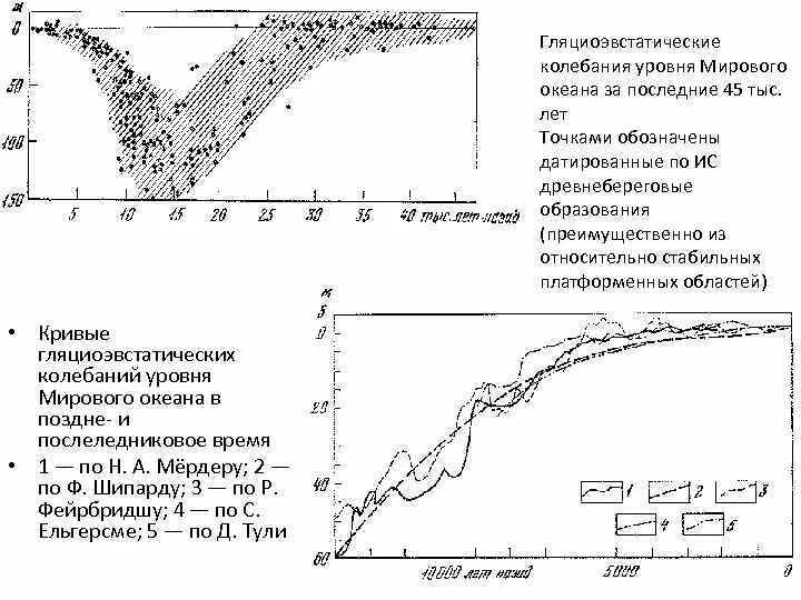 Течения и колебания уровней воды. Гляциоэвстатические колебания уровня океана. Колебания уровня мирового океана. Колебания уровня мирового океана за последние 550 млн лет. Уровень океана история колебаний кривая.