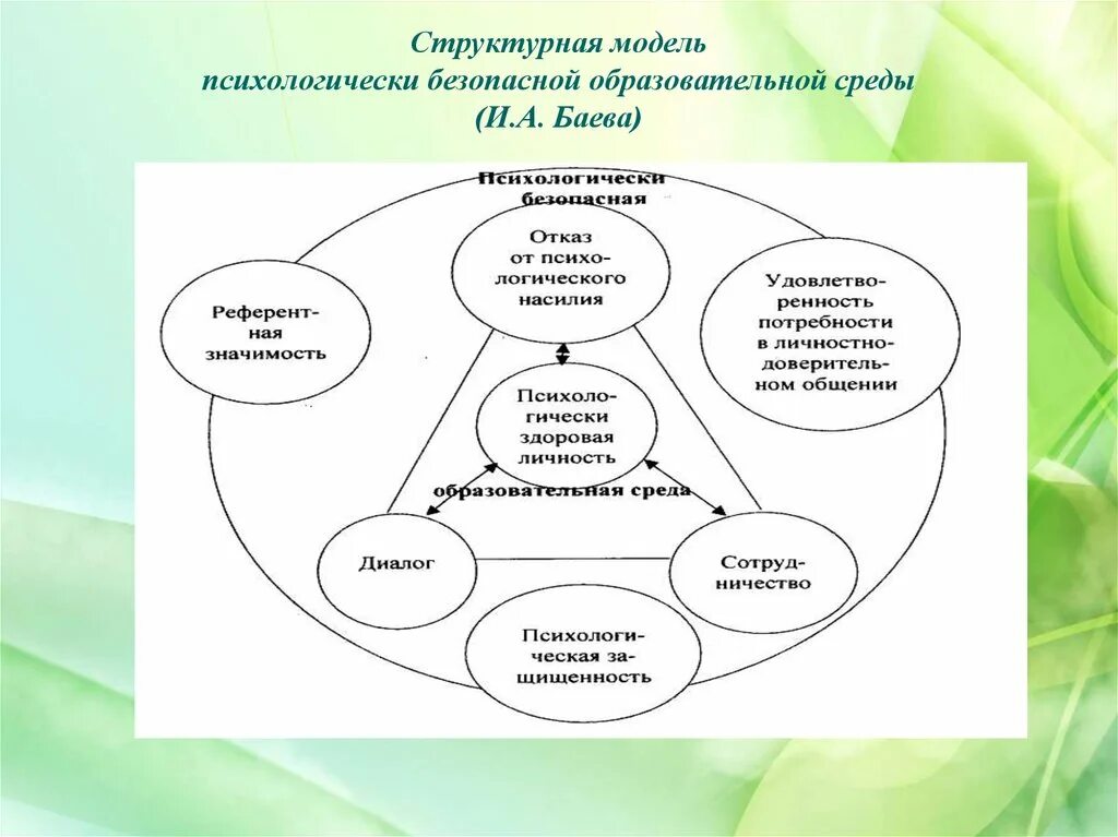 Психологическая безопасность баева. Модель психологической безопасной образовательной среды. Структурная модель психологически безопасной образовательной среды. Модель психологически безопасной образовательной среды включает:. Модель психологической безопасности образовательной среды включает.