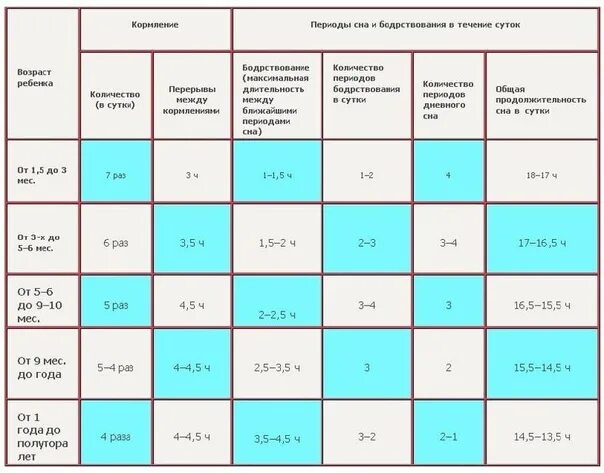 1 месяц 15 суток. График кормления новорожденного. Сколько должен спать новорожденный между кормлениями. Период сна и бодрствования новорожденного ребенка. Режим кормления сна и бодрствования новорожденного.