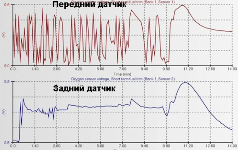 Показания 2 лямбда зонда после катализатора. Правильная диаграмма кислородного датчика. График исправного кислородного датчика. Показания датчиков кислорода до и после катализатора.