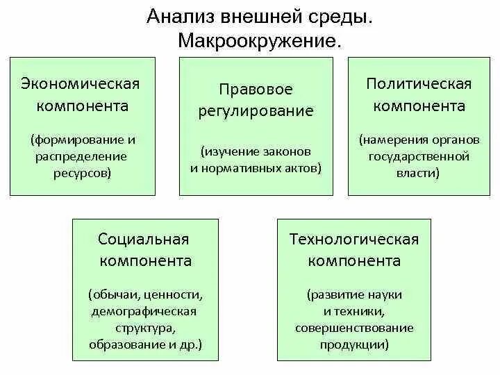 Факторы макроокружения. Социальная компонента макроокружения. Макроокружение внешней среды это. Факторы среды среды макроокружение.