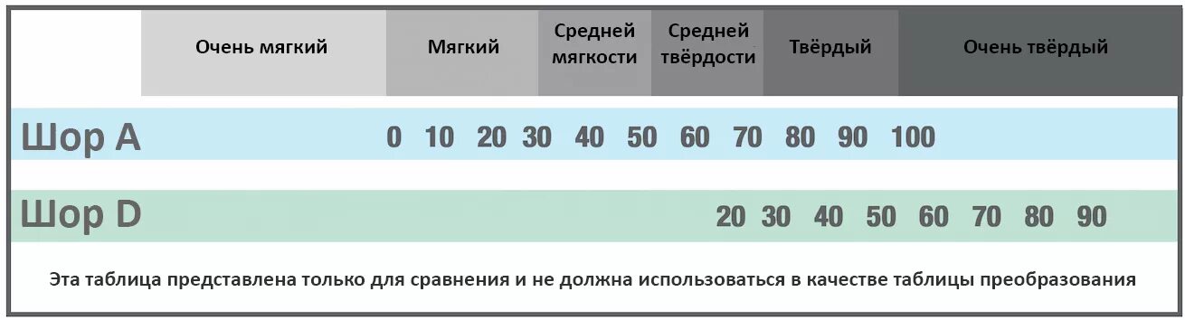 Твердость полиуретана. Шкала твердости по Шору. Твердость шин по Шору таблица. Твердость 70 Шор. Шкала твердости по Шору а и д.