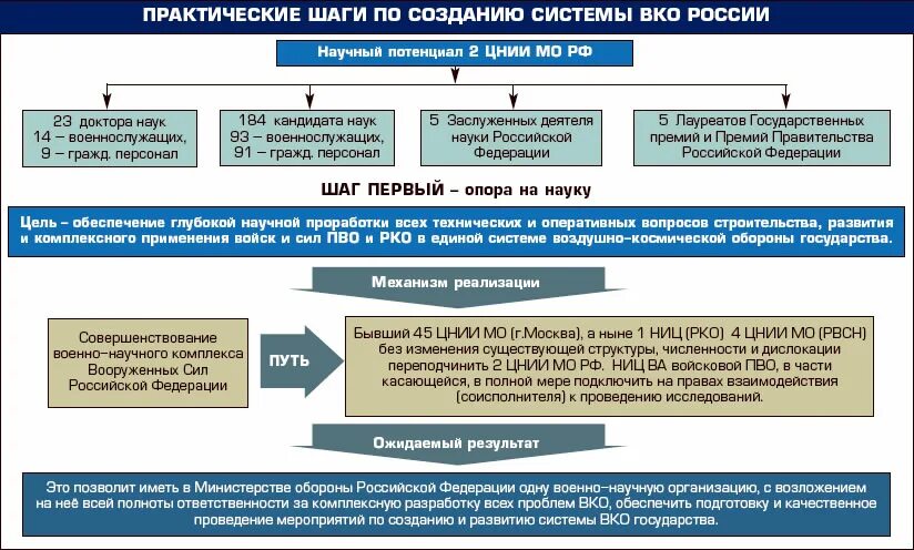 Система вко. Вко расшифровка. Структура системы вко. Состав вко. Задачи войск вко.