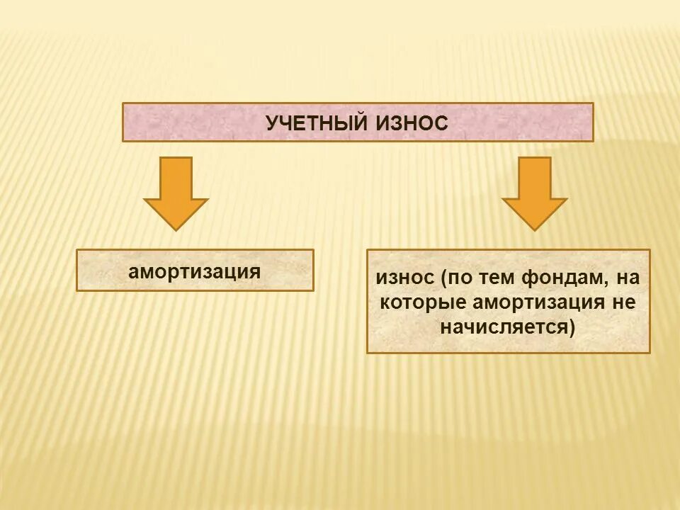 Разница бу и ну амортизации. Износ и амортизация. Износ и амортизация в экономике. Износ основных фондов. Оценка износ и амортизация основных средств.