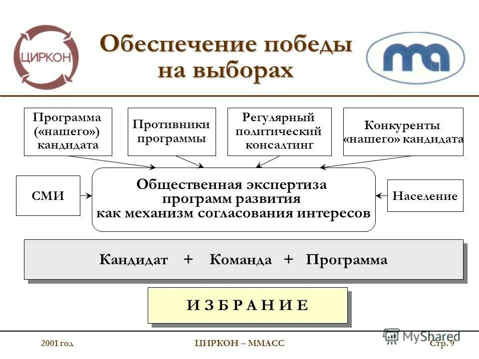 Программа выборы. Программа выборов. механизм согласования интересов. общественные программы. политический консалтинг на западе.
