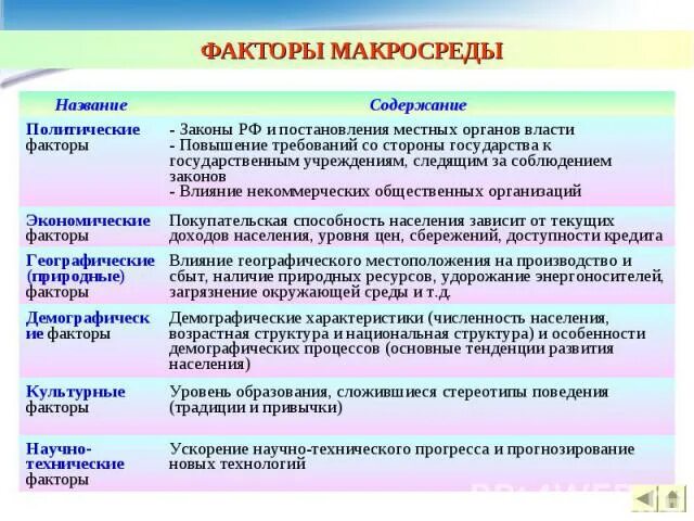 Факторы макросреды. Перечислите основные факторы макросреды.. Факторы макросреды влияющие на организацию. Экономические факторы макросреды маркетинга. Экономические факторы макросреды