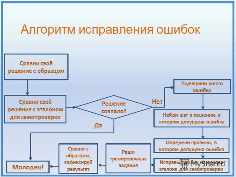 Алгоритм выполнения уроков. Алгоритм исправления ошибок. Алгоритмы коррекции ошибок. Ошибка алгоритма. Исправьте алгоритм.