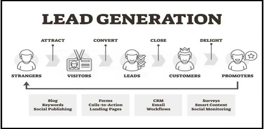 Lead Generation. Поколение led. Генерация лидов. Lead Generation метрики. Generation means