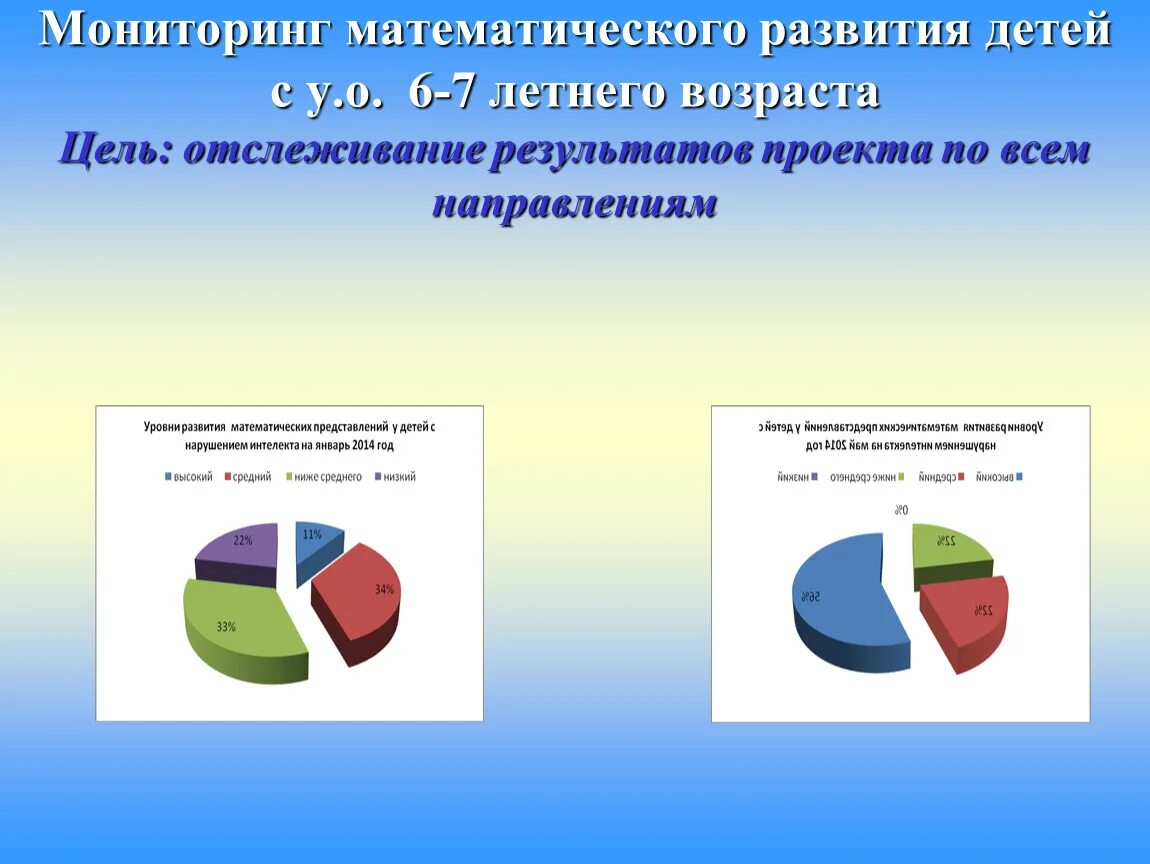 Уровни математического развития