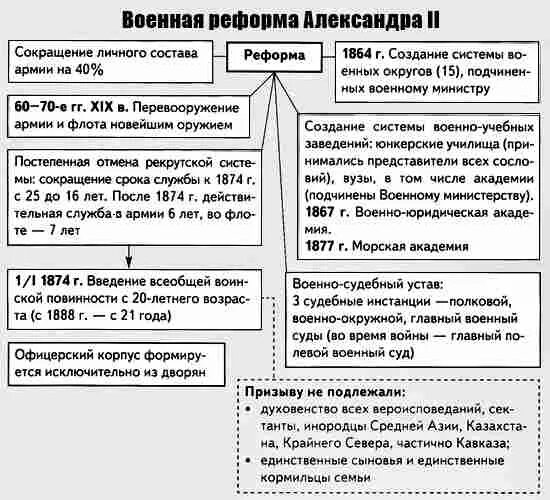 Реформа срока службы в армии