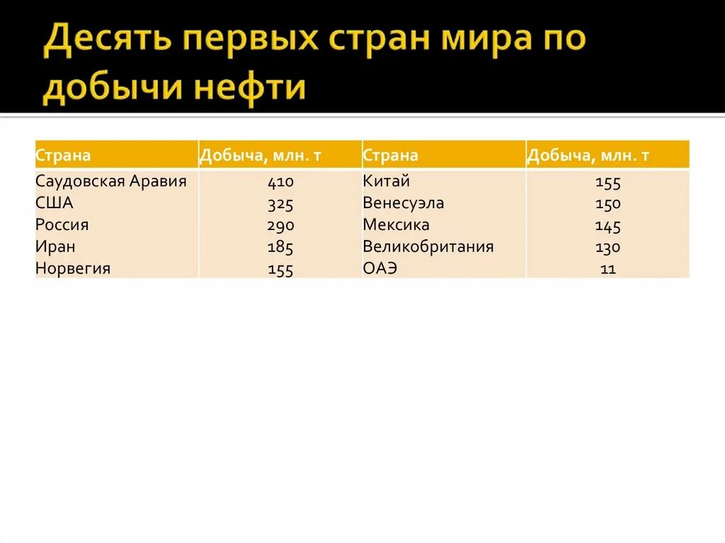 Десятка нефтедобывающих стран