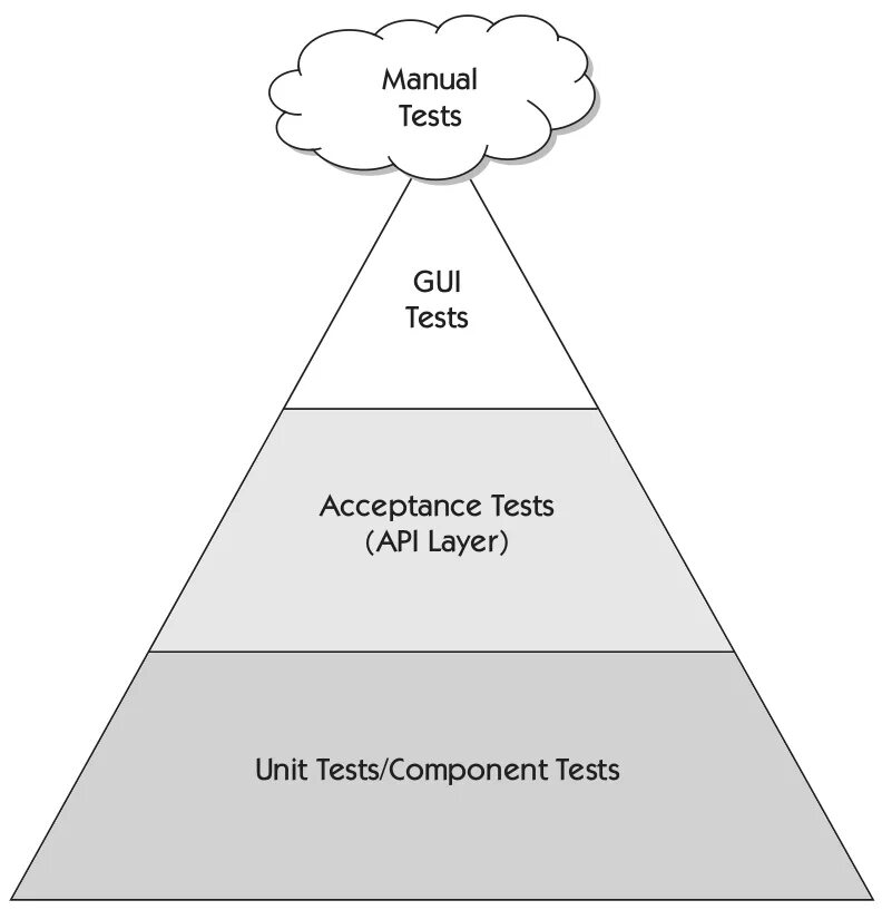 Уровни пирамиды тестирования. Пирамида тестирования автотестов. Уровни тестирования пирамида тестирования. Пирамида тестирования майка Кона.