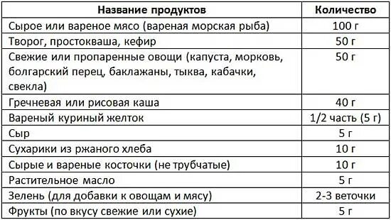 Сколько творога давать щенку. Таблица кормления мопсов. Натуральное питание для Йорка 3 месяца меню. Рацион мопсов на натуральном питании. Рацион питания для МОПСА натуральной пищей.