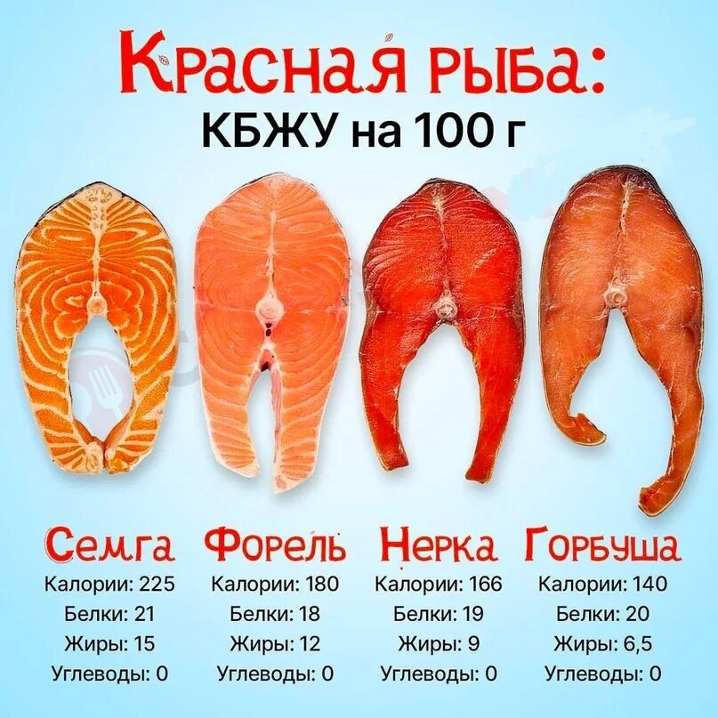 Красная рыба ккал. Красная рыба калории. Красная рыба калорийность на 100. Полезно знать.