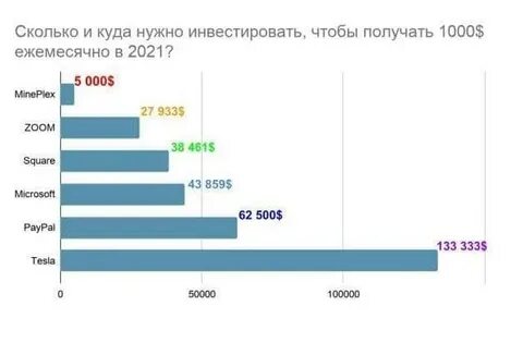 Сколько нужно инвестировать