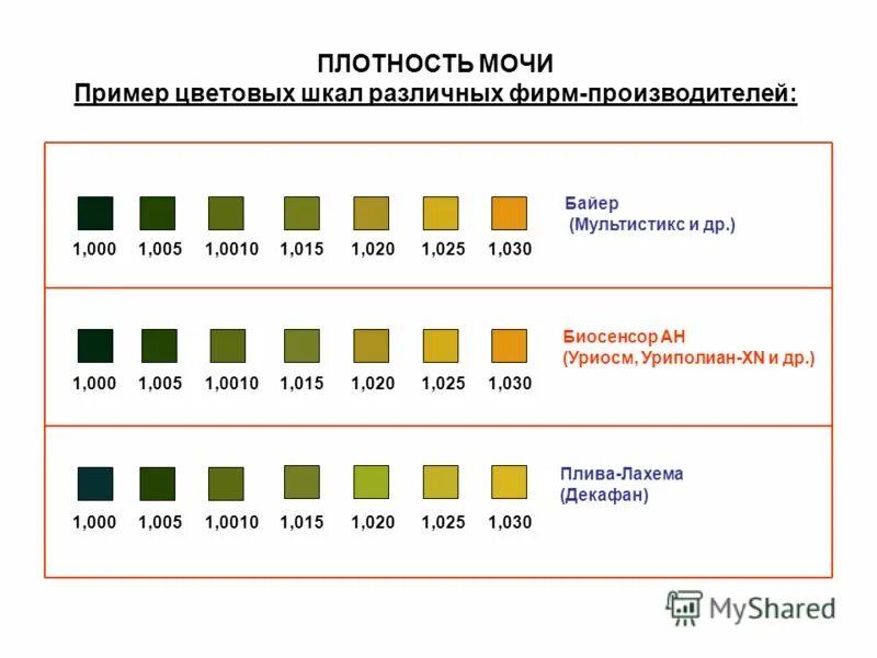 Удельный вес понижен. Относительная плотность мочи (удельный вес). Удельный вес мочи (Относительная плотность) в норме составляет:. Относительная плотность мочи и удельный вес мочи. Какова Относительная плотность мочи в норме у здорового человека?.