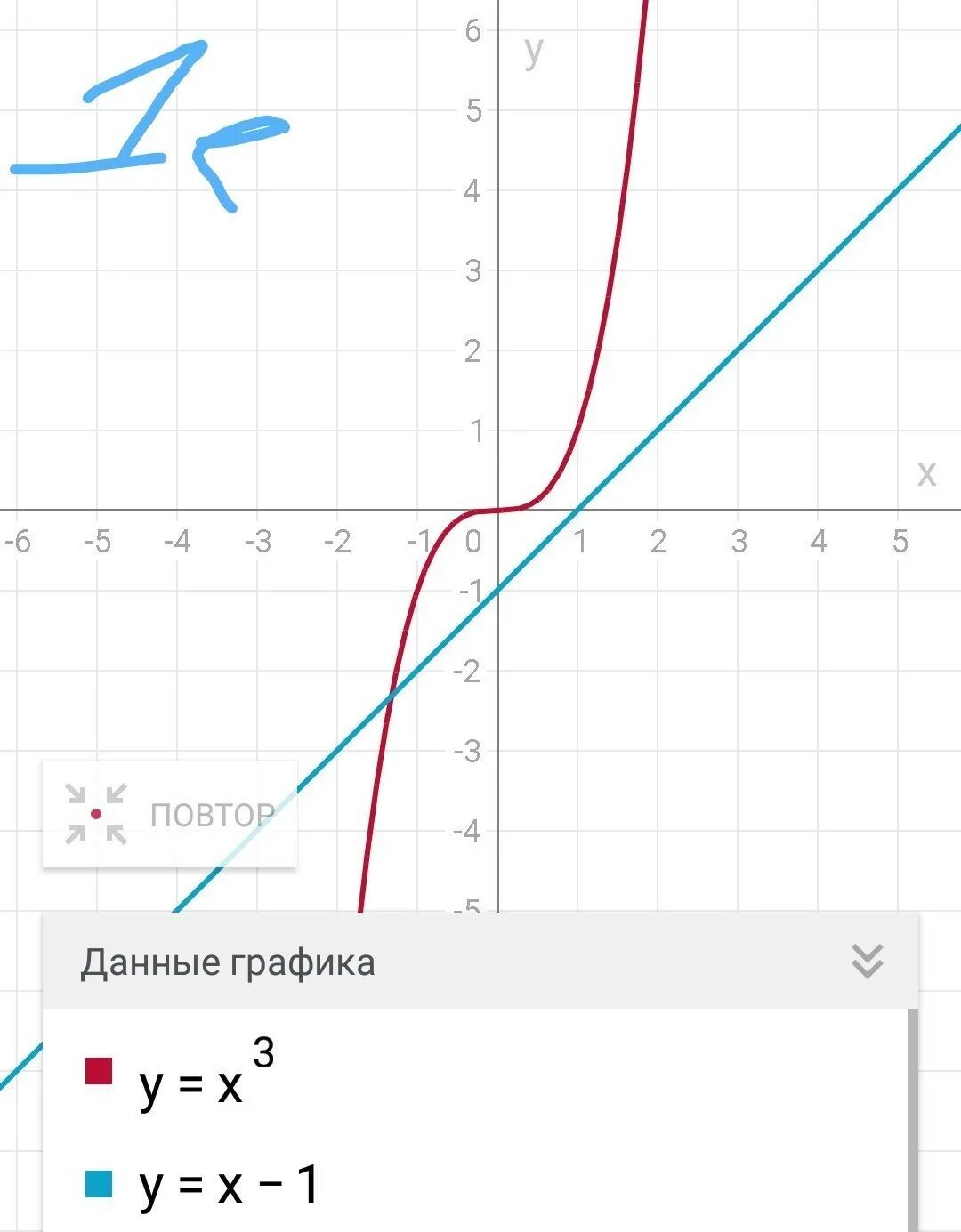 Решить графическое уравнение x 3x. Решите графически уравнение: 3х = 2х + 1. Решите графически уравнение х 3х. Решить Графическое уравнение { 3 х-у=3 2х+у=0. Графическое решение уравнений х2-3х+1=0.