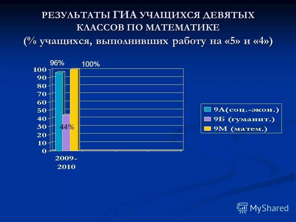 Государственная итоговая аттестация учащихся