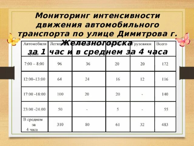 Интенсивность движение людей. Интенсивность автомобильного движения. интенсивность движения автотранспорта. таблица интенсивность движения автотранспорта. средняя интенсивность движения автотранспорта.