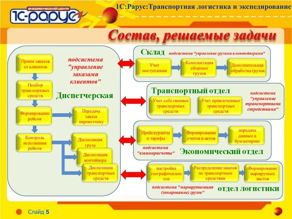 1с транспортные услуги. 1с:транспортная логистика и управление автотранспортом. 1с:предприятие 8. транспортная логистика. 1с транспортная логистика контрагенты. 1с Рарус логистика.