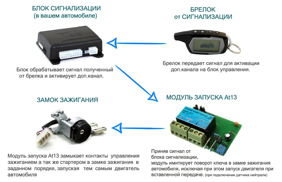 Автозапуск с управлением с телефона. Модуль автозапуска двигателя без сигнализации STARLINE. Принцип действия автомобильной сигнализации. Как устроена сигнализация автомобиля. GSM модуль дистанционного запуска двигателя без сигнализации.