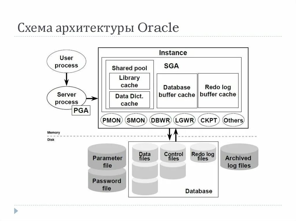 СУБД Oracle архитектура. Архитектура сервера ОРАКЛЕ. Архитектура схема. Oracle database схема. Process instance