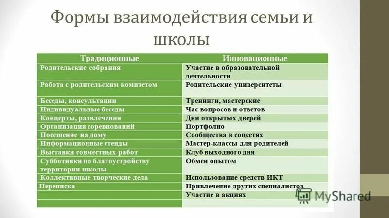 формы сотрудничества в школе. формы взаимодействия школьного и семейного воспитания. взаимодействие семьи и школы в современных условиях. формы взаимодействия семьи и школы. взаимодействие с родителями.