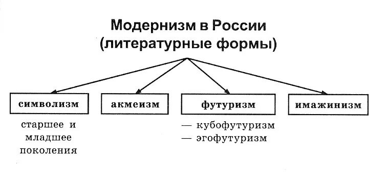 Модернизм в литературе