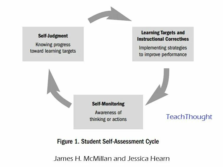 Student Assessment. Self Assessment. Self-Judgment. Target Learning. Https assessment com student