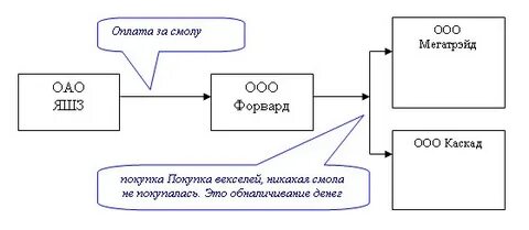 Что такое обналичивание денежных средств простыми