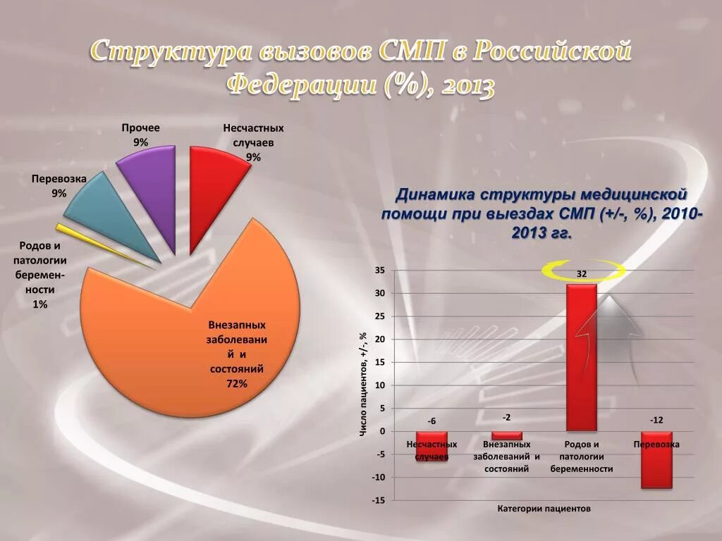 Медицинский вызов в россию. Структура вызовов скорой медицинской помощи по заболеваниям. Структура вызовов бригад скорой медицинской помощи. Статистика вызовов скорой помощи. Анализ работы скорой медицинской помощи.