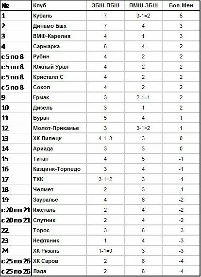 Сайт вхл таблица. Вхл таблица. турнирная таблица высшей хоккейной лиги. вхл турнирная. вхл таблица турнирная 2025-2025.