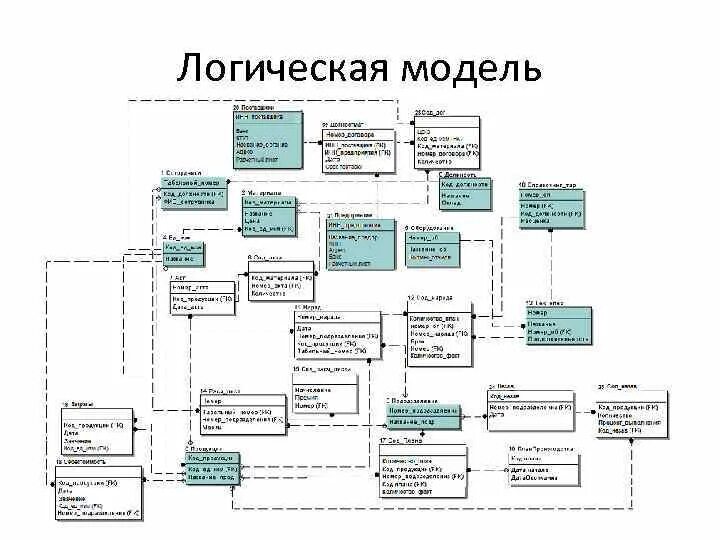 Создание логической модели изучаемого