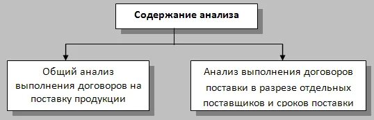 2 содержание и анализ. Анализ выполнения договора поставки. контроль исполнения договорных обязательств. выполнение договорных обязательств поставщиками.