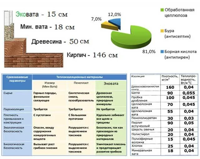 Плотность эковаты. Теплопроводность эковаты в сравнении. утеплитель эковата характеристики. коэффициенты теплопроводности утеплителей эковата. эковата теплопроводность сравнение.