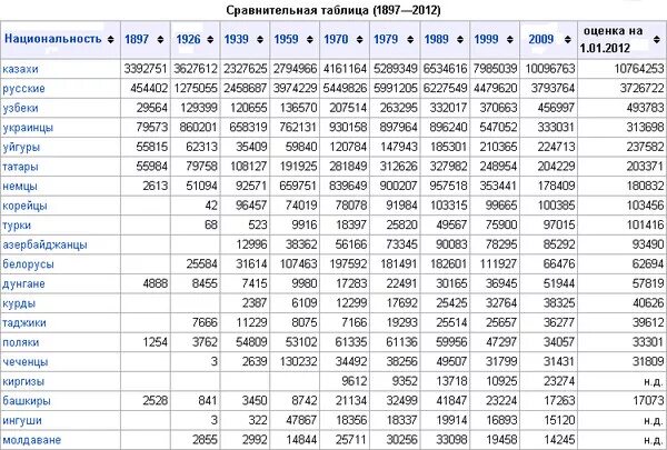 Национальный состав Казахстана 1926. Население Казахстана по годам с 1989 года. Население Казахстана таблица. Население Казахстана Этнический состав.