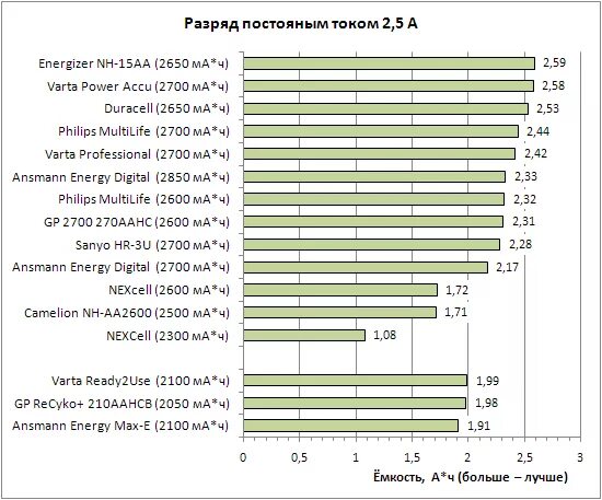 Разряд батарейки АА таблица. Ёмкость батареек таблица. Ёмкость батареек ААА таблица. Ёмкость пальчиковой батарейки на 1.5. Максимальный ток разряда