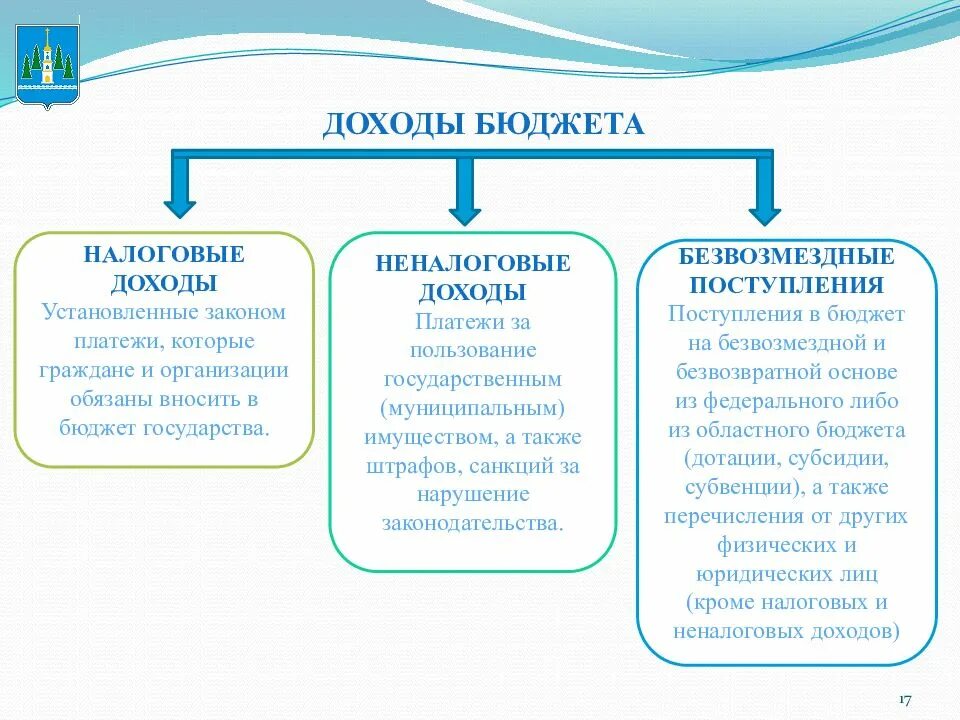 Налоговые доходы неналоговые доходы и безвозмездные поступления. Доходы бюджета. Налоговые и неналоговые доходы бюджетов. Налоговые доходы бюджета. Неналоговые доходы безвозмездные поступления