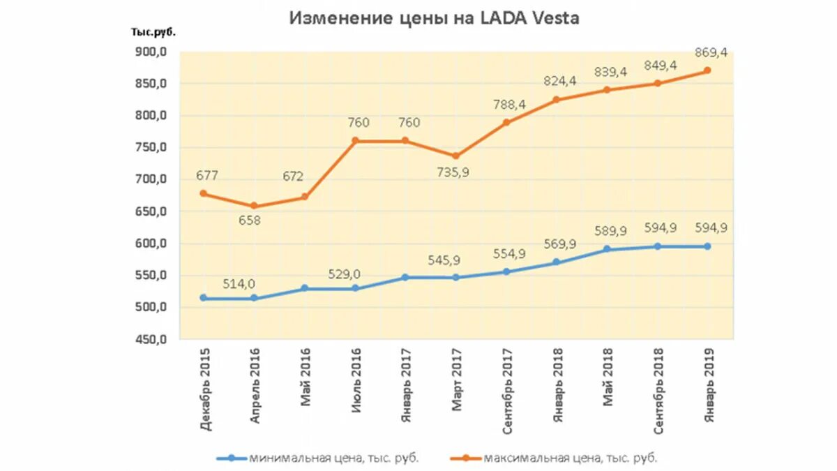 График стоимости Лады по годам. Динамика роста цен на автомобили. График изменение стоимости автомобилей.