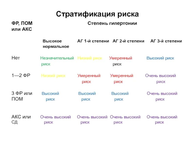 3 й стадии. Гипертоническая болезнь 1 ст риск 4. Гипертоническая болезнь степень аг2 риск ССО. Гипертоническая болезнь 2 степени АГ 2 риск. Гипертоническая болезнь 1 ст АГ 2 ст риск 3.