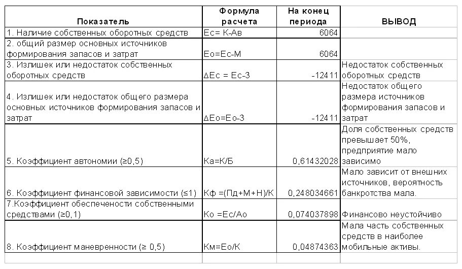 Источники формирования запасов формула. Источники формирования запасов и затрат. коэффициент автономии источников формирования запасов и затрат. коэффициент автономии источников формирования запасов формула. источники формирования запасов и затрат формула.