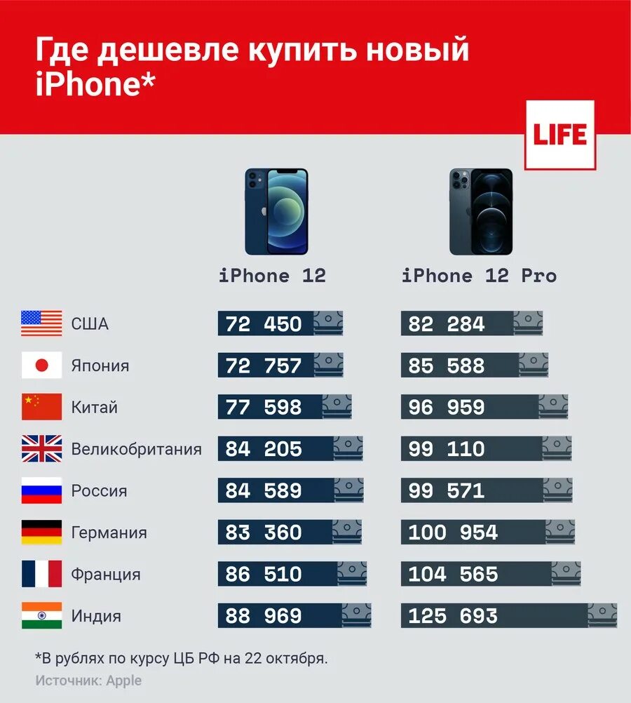 Сравнение цен на айфон. Расценки айфонов. Где самые дешевые. Стоимость айфона в разных странах. В какой стране айфон дешевле