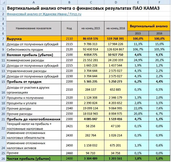 Финансовый анализ операций. Аналитическая таблица по отчёту о финансовых результатах. Анализ отчета о финансовых результатах формулы. Анализ структуры отчета о финансовых результатах. Анализ структуры показателей отчета о финансовых результатах.