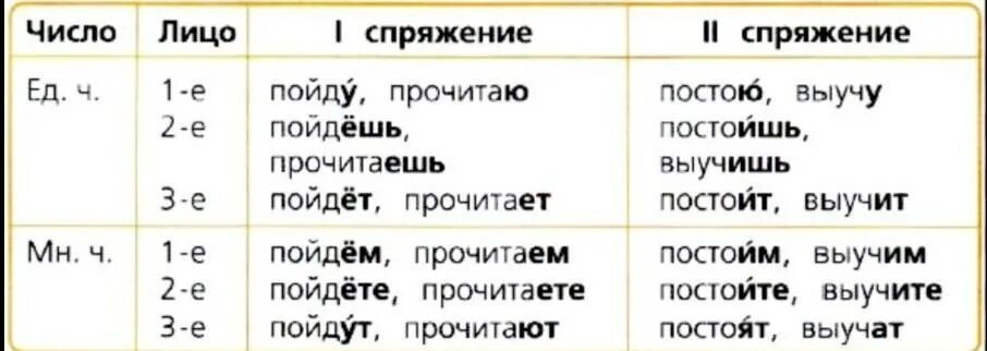 Спряжение глаголов настоящего времени 4 класс. Спряжение глаголов в будущем времени таблица. Таблица спряжения глаголов в русском языке 4 класс. Таблица спряжение глаголов в настоящем времени 4 класс. Спряжение глаголов будущего времени 4 класс таблица памятка.